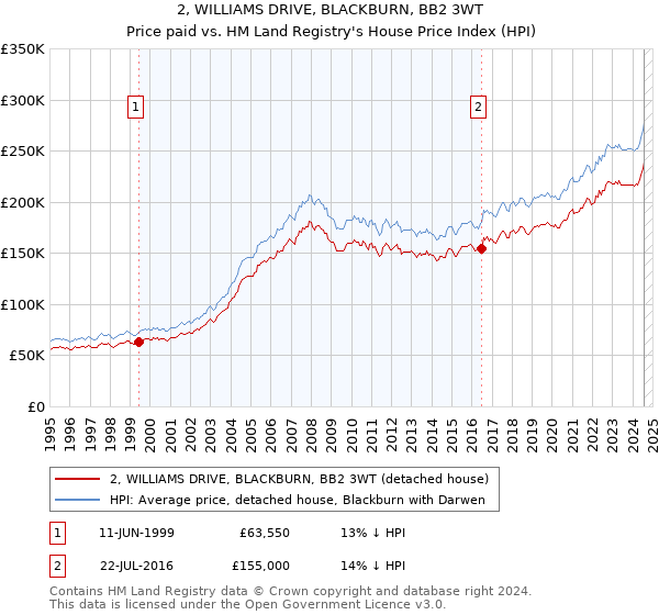 2, WILLIAMS DRIVE, BLACKBURN, BB2 3WT: Price paid vs HM Land Registry's House Price Index