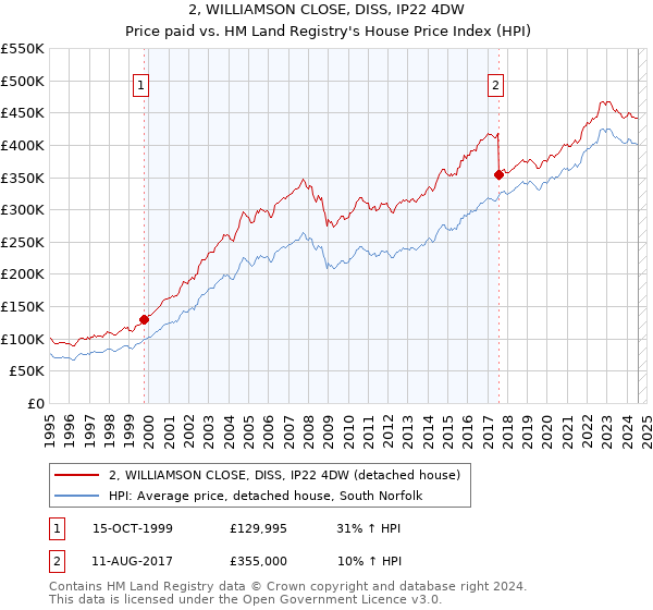 2, WILLIAMSON CLOSE, DISS, IP22 4DW: Price paid vs HM Land Registry's House Price Index