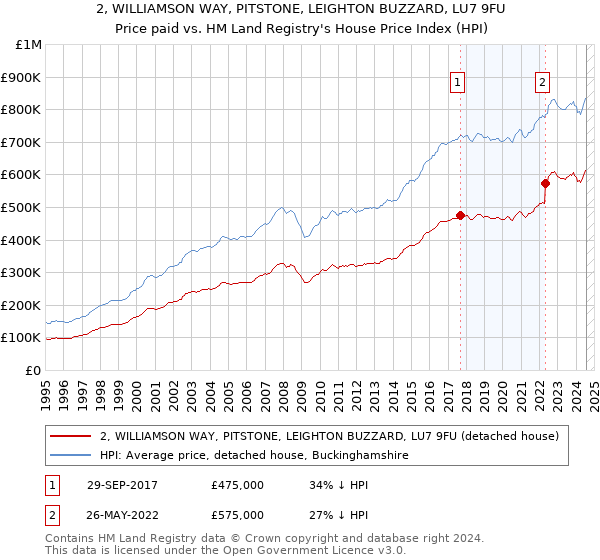 2, WILLIAMSON WAY, PITSTONE, LEIGHTON BUZZARD, LU7 9FU: Price paid vs HM Land Registry's House Price Index