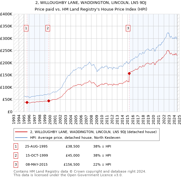 2, WILLOUGHBY LANE, WADDINGTON, LINCOLN, LN5 9DJ: Price paid vs HM Land Registry's House Price Index