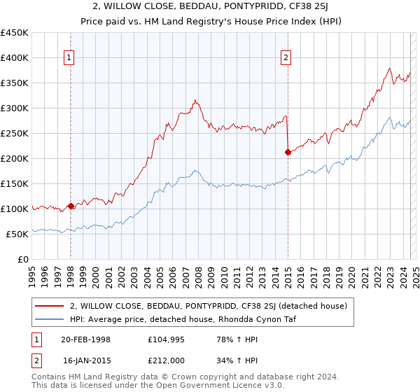 2, WILLOW CLOSE, BEDDAU, PONTYPRIDD, CF38 2SJ: Price paid vs HM Land Registry's House Price Index