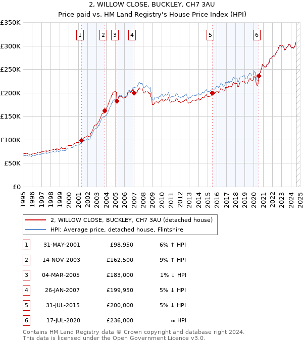 2, WILLOW CLOSE, BUCKLEY, CH7 3AU: Price paid vs HM Land Registry's House Price Index