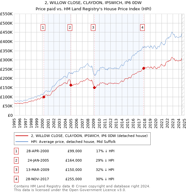 2, WILLOW CLOSE, CLAYDON, IPSWICH, IP6 0DW: Price paid vs HM Land Registry's House Price Index