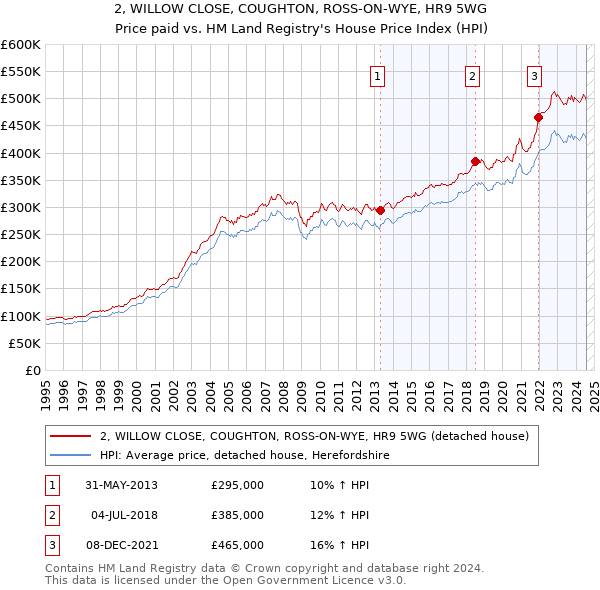 2, WILLOW CLOSE, COUGHTON, ROSS-ON-WYE, HR9 5WG: Price paid vs HM Land Registry's House Price Index