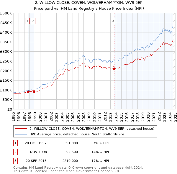 2, WILLOW CLOSE, COVEN, WOLVERHAMPTON, WV9 5EP: Price paid vs HM Land Registry's House Price Index