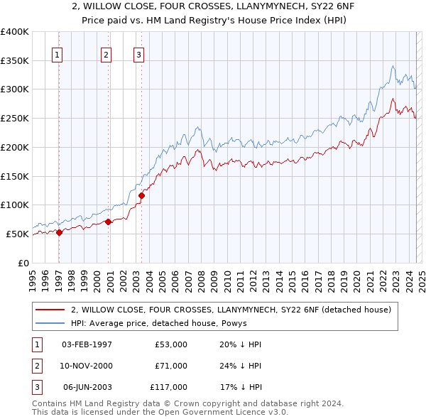 2, WILLOW CLOSE, FOUR CROSSES, LLANYMYNECH, SY22 6NF: Price paid vs HM Land Registry's House Price Index