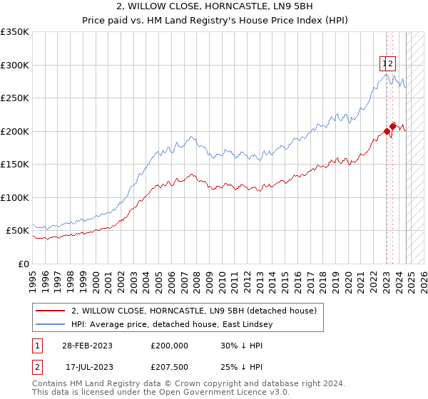 2, WILLOW CLOSE, HORNCASTLE, LN9 5BH: Price paid vs HM Land Registry's House Price Index