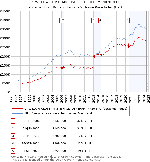 2, WILLOW CLOSE, MATTISHALL, DEREHAM, NR20 3PQ: Price paid vs HM Land Registry's House Price Index