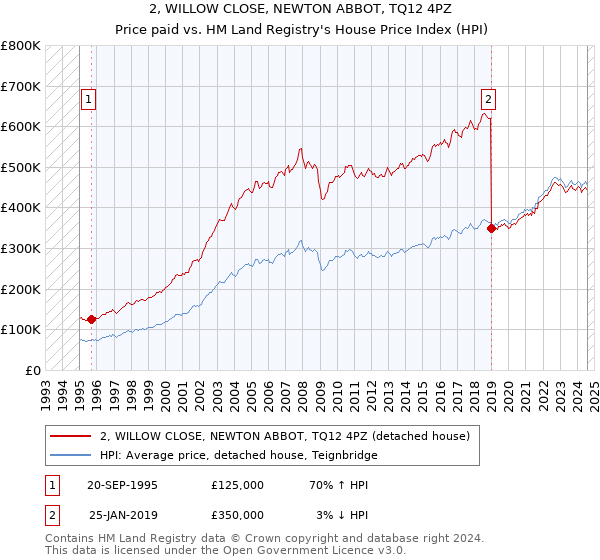 2, WILLOW CLOSE, NEWTON ABBOT, TQ12 4PZ: Price paid vs HM Land Registry's House Price Index