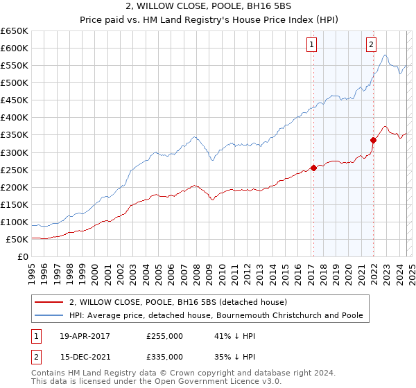 2, WILLOW CLOSE, POOLE, BH16 5BS: Price paid vs HM Land Registry's House Price Index