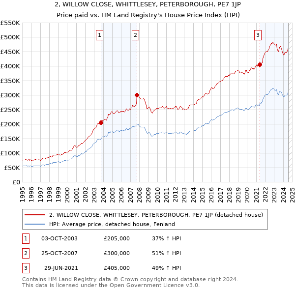 2, WILLOW CLOSE, WHITTLESEY, PETERBOROUGH, PE7 1JP: Price paid vs HM Land Registry's House Price Index