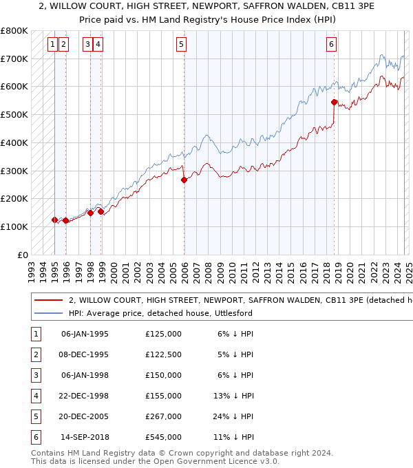 2, WILLOW COURT, HIGH STREET, NEWPORT, SAFFRON WALDEN, CB11 3PE: Price paid vs HM Land Registry's House Price Index