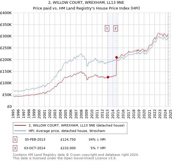 2, WILLOW COURT, WREXHAM, LL13 9NE: Price paid vs HM Land Registry's House Price Index