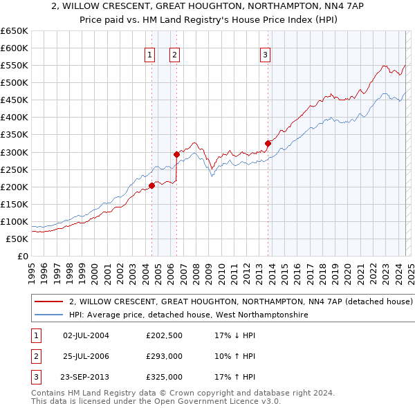 2, WILLOW CRESCENT, GREAT HOUGHTON, NORTHAMPTON, NN4 7AP: Price paid vs HM Land Registry's House Price Index