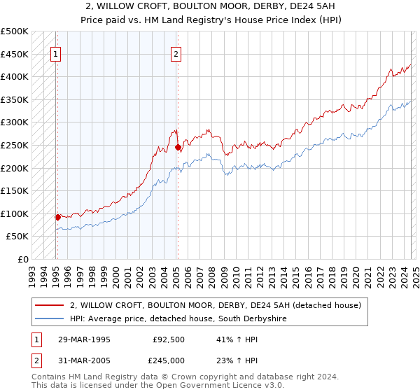 2, WILLOW CROFT, BOULTON MOOR, DERBY, DE24 5AH: Price paid vs HM Land Registry's House Price Index