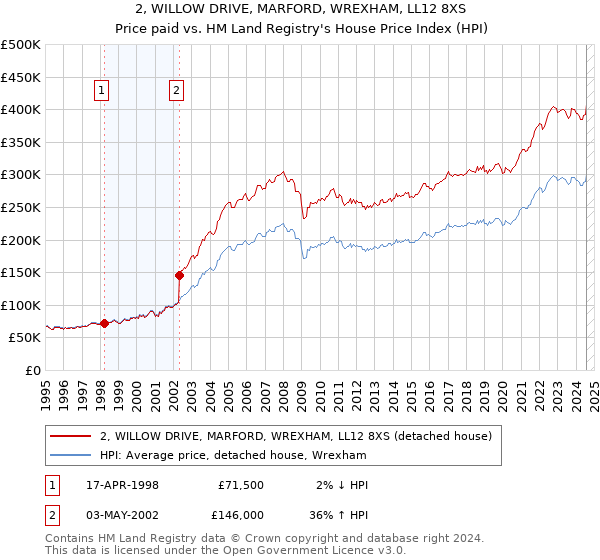 2, WILLOW DRIVE, MARFORD, WREXHAM, LL12 8XS: Price paid vs HM Land Registry's House Price Index