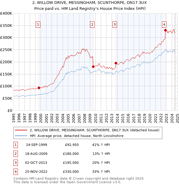 2, WILLOW DRIVE, MESSINGHAM, SCUNTHORPE, DN17 3UX: Price paid vs HM Land Registry's House Price Index