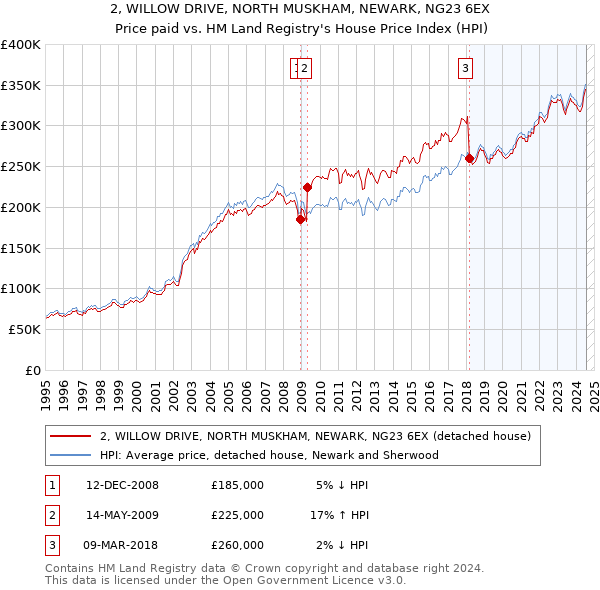 2, WILLOW DRIVE, NORTH MUSKHAM, NEWARK, NG23 6EX: Price paid vs HM Land Registry's House Price Index