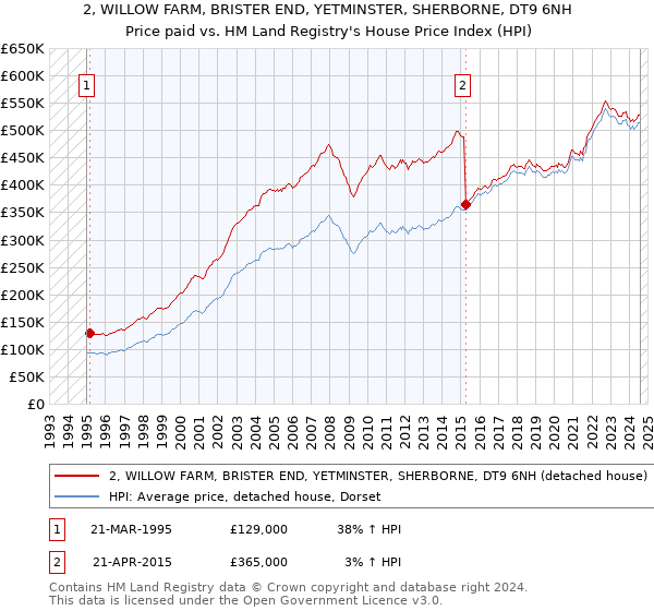 2, WILLOW FARM, BRISTER END, YETMINSTER, SHERBORNE, DT9 6NH: Price paid vs HM Land Registry's House Price Index