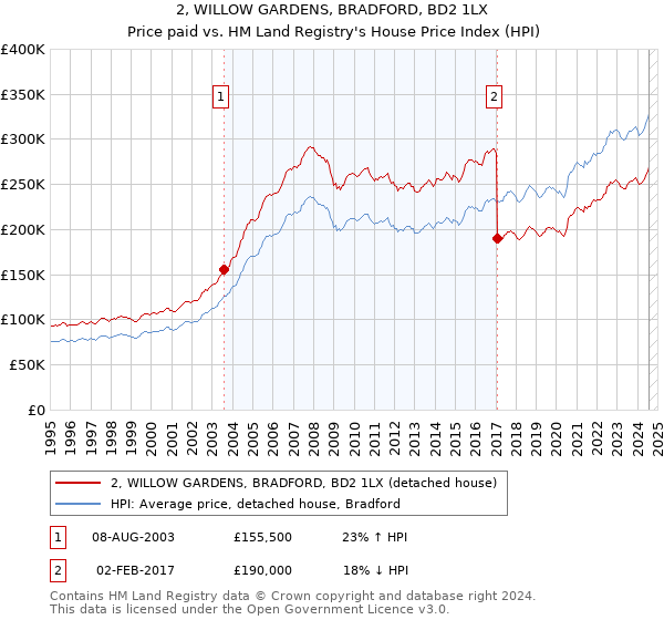 2, WILLOW GARDENS, BRADFORD, BD2 1LX: Price paid vs HM Land Registry's House Price Index