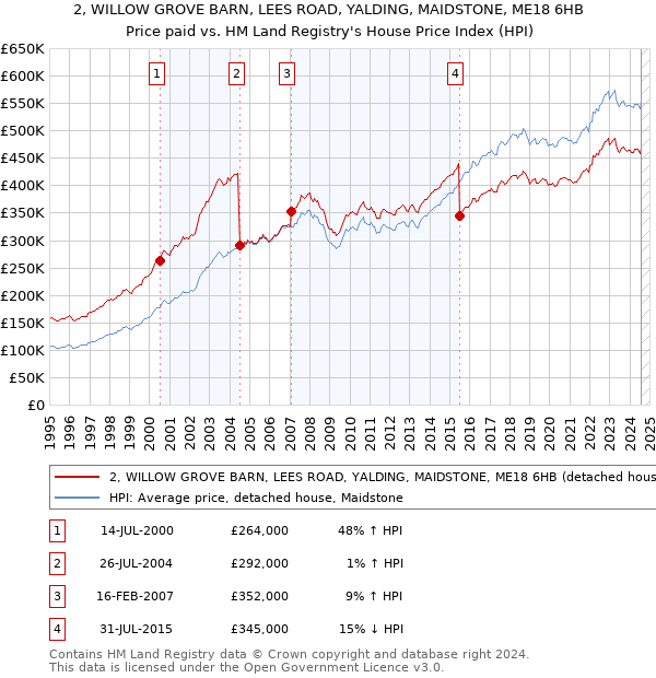 2, WILLOW GROVE BARN, LEES ROAD, YALDING, MAIDSTONE, ME18 6HB: Price paid vs HM Land Registry's House Price Index