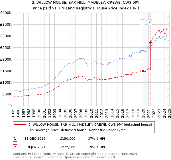 2, WILLOW HOUSE, BAR HILL, MADELEY, CREWE, CW3 9PY: Price paid vs HM Land Registry's House Price Index