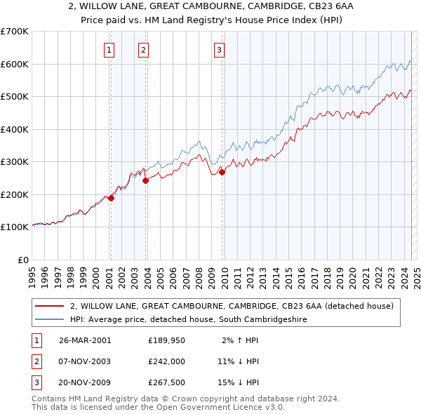 2, WILLOW LANE, GREAT CAMBOURNE, CAMBRIDGE, CB23 6AA: Price paid vs HM Land Registry's House Price Index