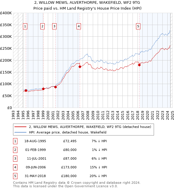 2, WILLOW MEWS, ALVERTHORPE, WAKEFIELD, WF2 9TG: Price paid vs HM Land Registry's House Price Index