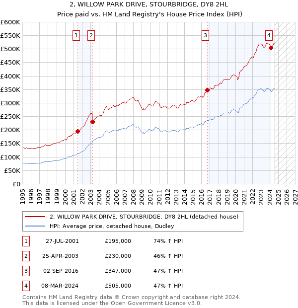 2, WILLOW PARK DRIVE, STOURBRIDGE, DY8 2HL: Price paid vs HM Land Registry's House Price Index