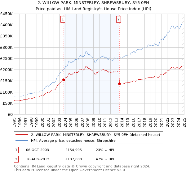 2, WILLOW PARK, MINSTERLEY, SHREWSBURY, SY5 0EH: Price paid vs HM Land Registry's House Price Index