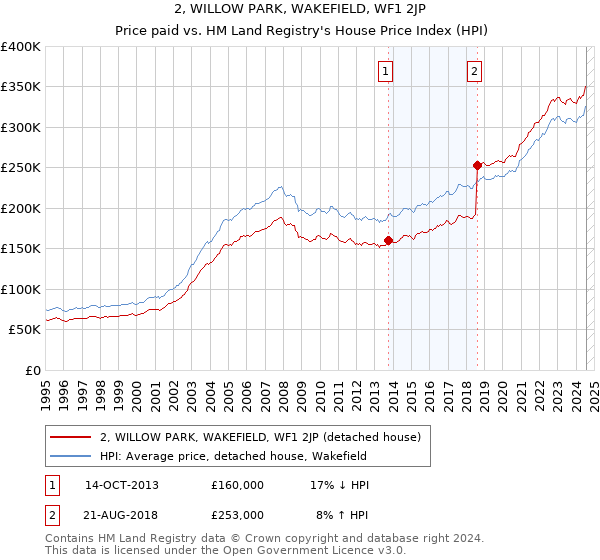 2, WILLOW PARK, WAKEFIELD, WF1 2JP: Price paid vs HM Land Registry's House Price Index