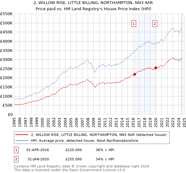 2, WILLOW RISE, LITTLE BILLING, NORTHAMPTON, NN3 9AR: Price paid vs HM Land Registry's House Price Index