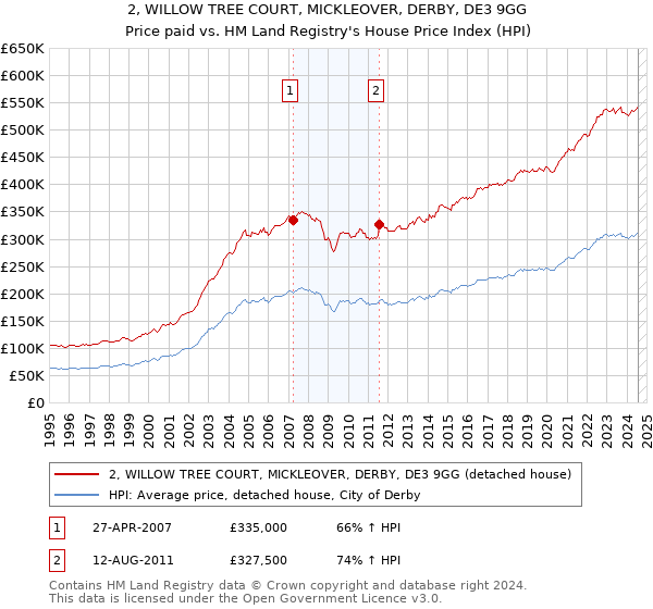 2, WILLOW TREE COURT, MICKLEOVER, DERBY, DE3 9GG: Price paid vs HM Land Registry's House Price Index