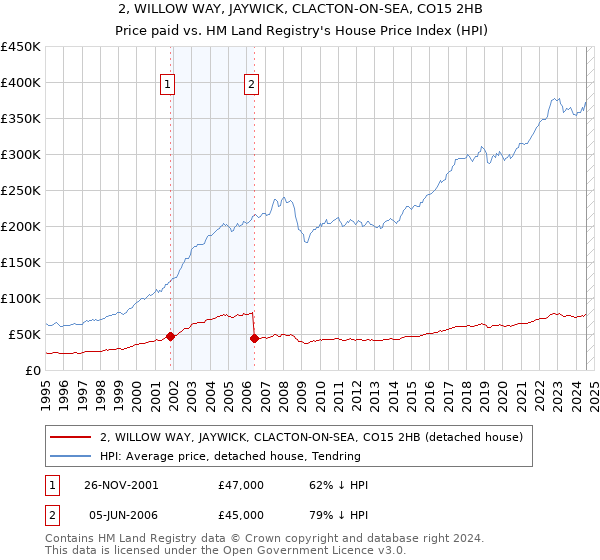 2, WILLOW WAY, JAYWICK, CLACTON-ON-SEA, CO15 2HB: Price paid vs HM Land Registry's House Price Index