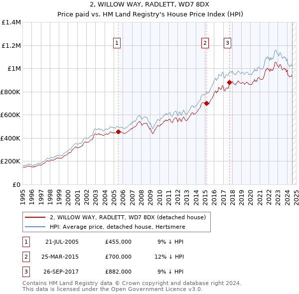 2, WILLOW WAY, RADLETT, WD7 8DX: Price paid vs HM Land Registry's House Price Index