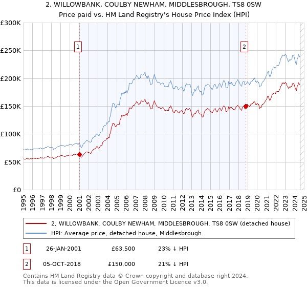 2, WILLOWBANK, COULBY NEWHAM, MIDDLESBROUGH, TS8 0SW: Price paid vs HM Land Registry's House Price Index