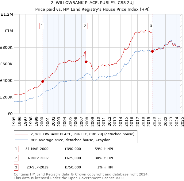 2, WILLOWBANK PLACE, PURLEY, CR8 2UJ: Price paid vs HM Land Registry's House Price Index