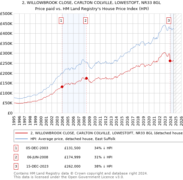 2, WILLOWBROOK CLOSE, CARLTON COLVILLE, LOWESTOFT, NR33 8GL: Price paid vs HM Land Registry's House Price Index