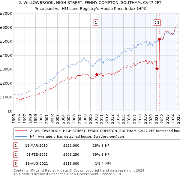 2, WILLOWBROOK, HIGH STREET, FENNY COMPTON, SOUTHAM, CV47 2FT: Price paid vs HM Land Registry's House Price Index