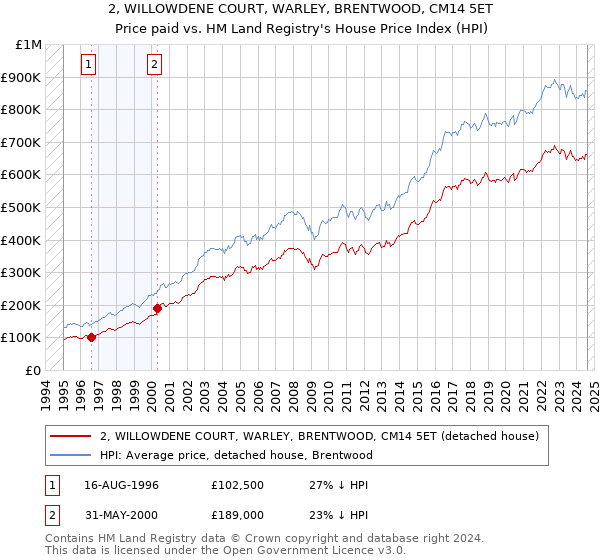 2, WILLOWDENE COURT, WARLEY, BRENTWOOD, CM14 5ET: Price paid vs HM Land Registry's House Price Index