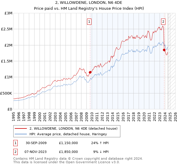 2, WILLOWDENE, LONDON, N6 4DE: Price paid vs HM Land Registry's House Price Index