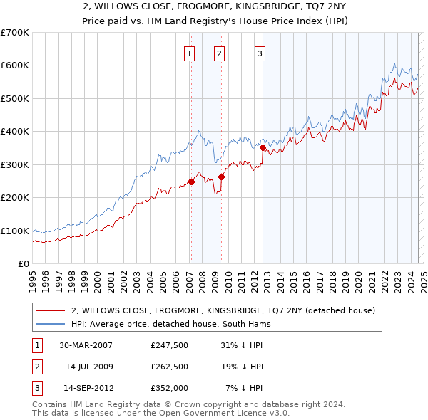 2, WILLOWS CLOSE, FROGMORE, KINGSBRIDGE, TQ7 2NY: Price paid vs HM Land Registry's House Price Index