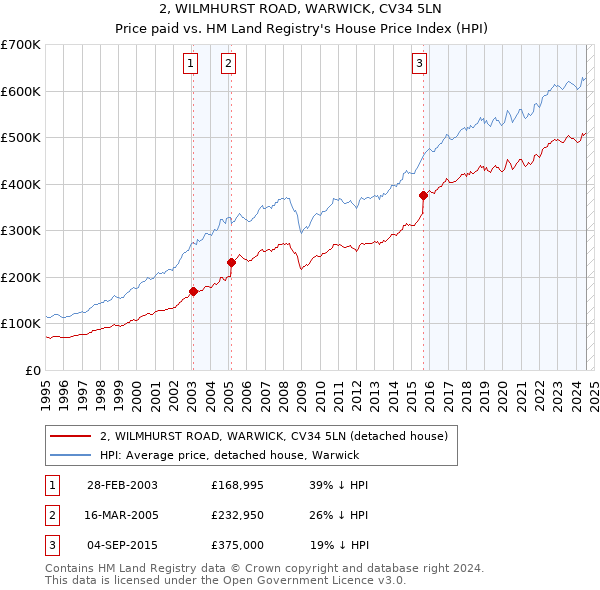 2, WILMHURST ROAD, WARWICK, CV34 5LN: Price paid vs HM Land Registry's House Price Index