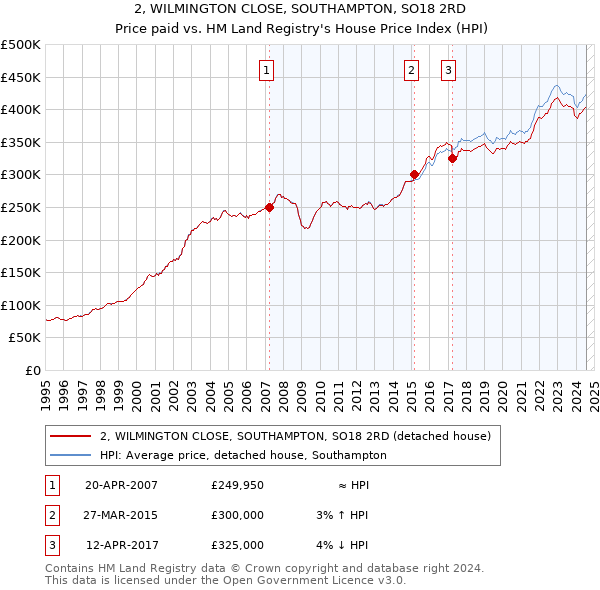 2, WILMINGTON CLOSE, SOUTHAMPTON, SO18 2RD: Price paid vs HM Land Registry's House Price Index