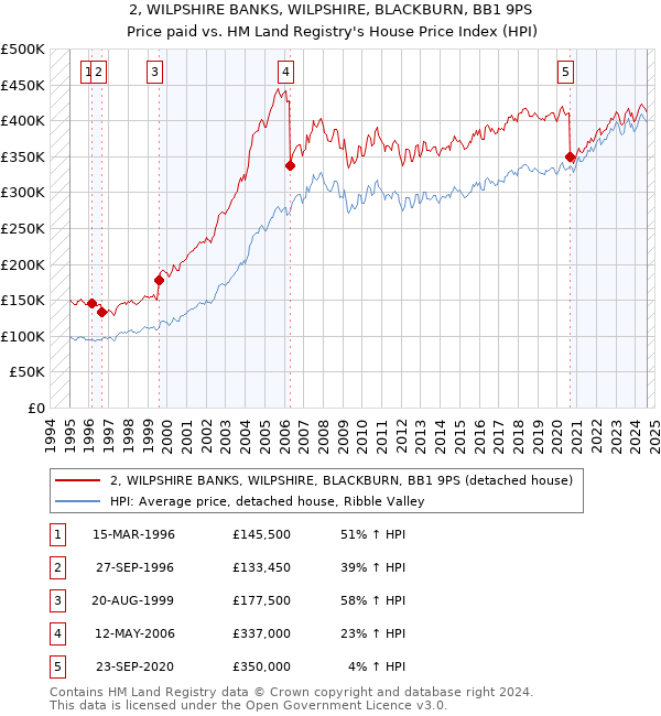 2, WILPSHIRE BANKS, WILPSHIRE, BLACKBURN, BB1 9PS: Price paid vs HM Land Registry's House Price Index