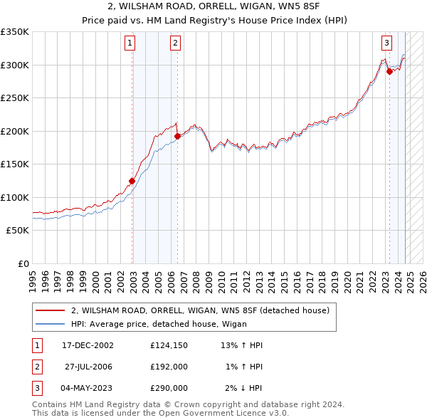 2, WILSHAM ROAD, ORRELL, WIGAN, WN5 8SF: Price paid vs HM Land Registry's House Price Index