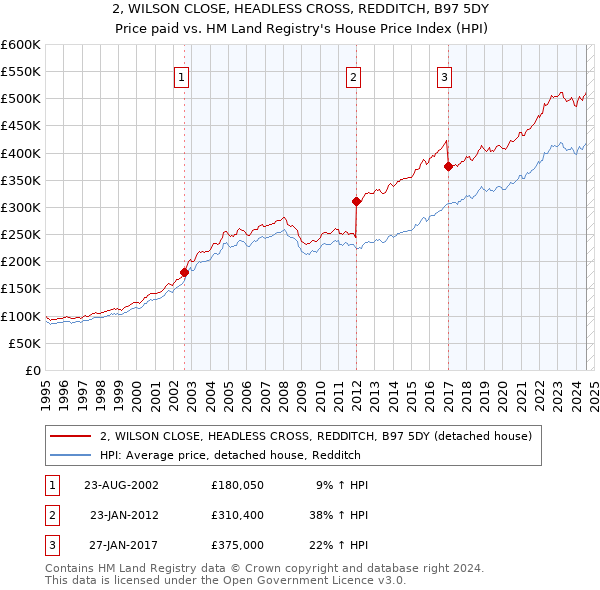 2, WILSON CLOSE, HEADLESS CROSS, REDDITCH, B97 5DY: Price paid vs HM Land Registry's House Price Index