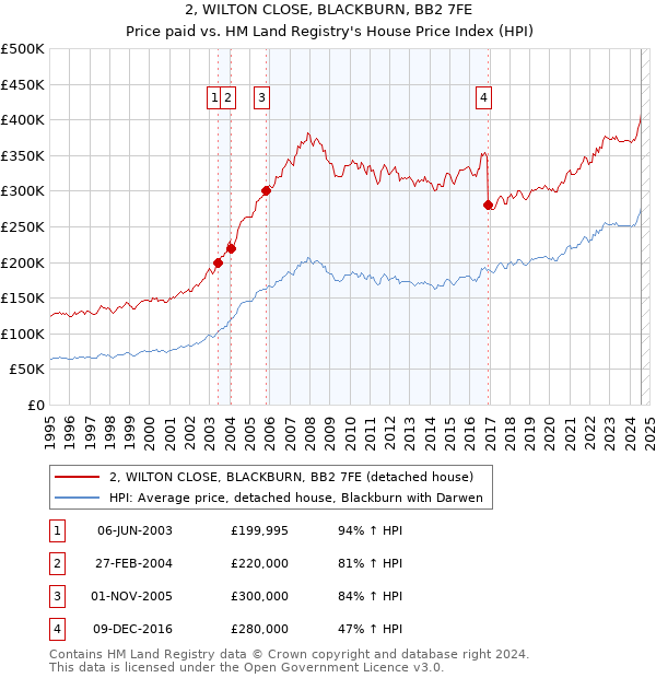 2, WILTON CLOSE, BLACKBURN, BB2 7FE: Price paid vs HM Land Registry's House Price Index