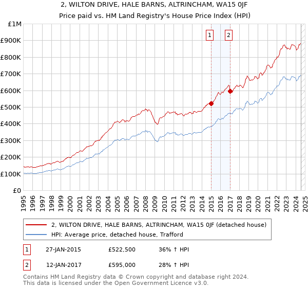 2, WILTON DRIVE, HALE BARNS, ALTRINCHAM, WA15 0JF: Price paid vs HM Land Registry's House Price Index