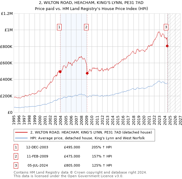 2, WILTON ROAD, HEACHAM, KING'S LYNN, PE31 7AD: Price paid vs HM Land Registry's House Price Index